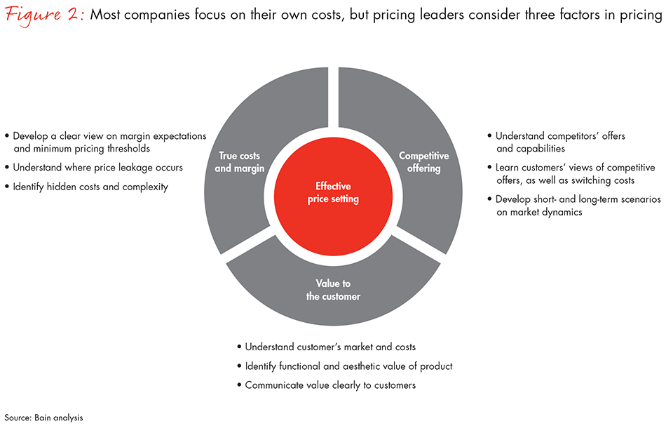 Most companies focus on their own costs, but pricing leaders consider three factors in pricing