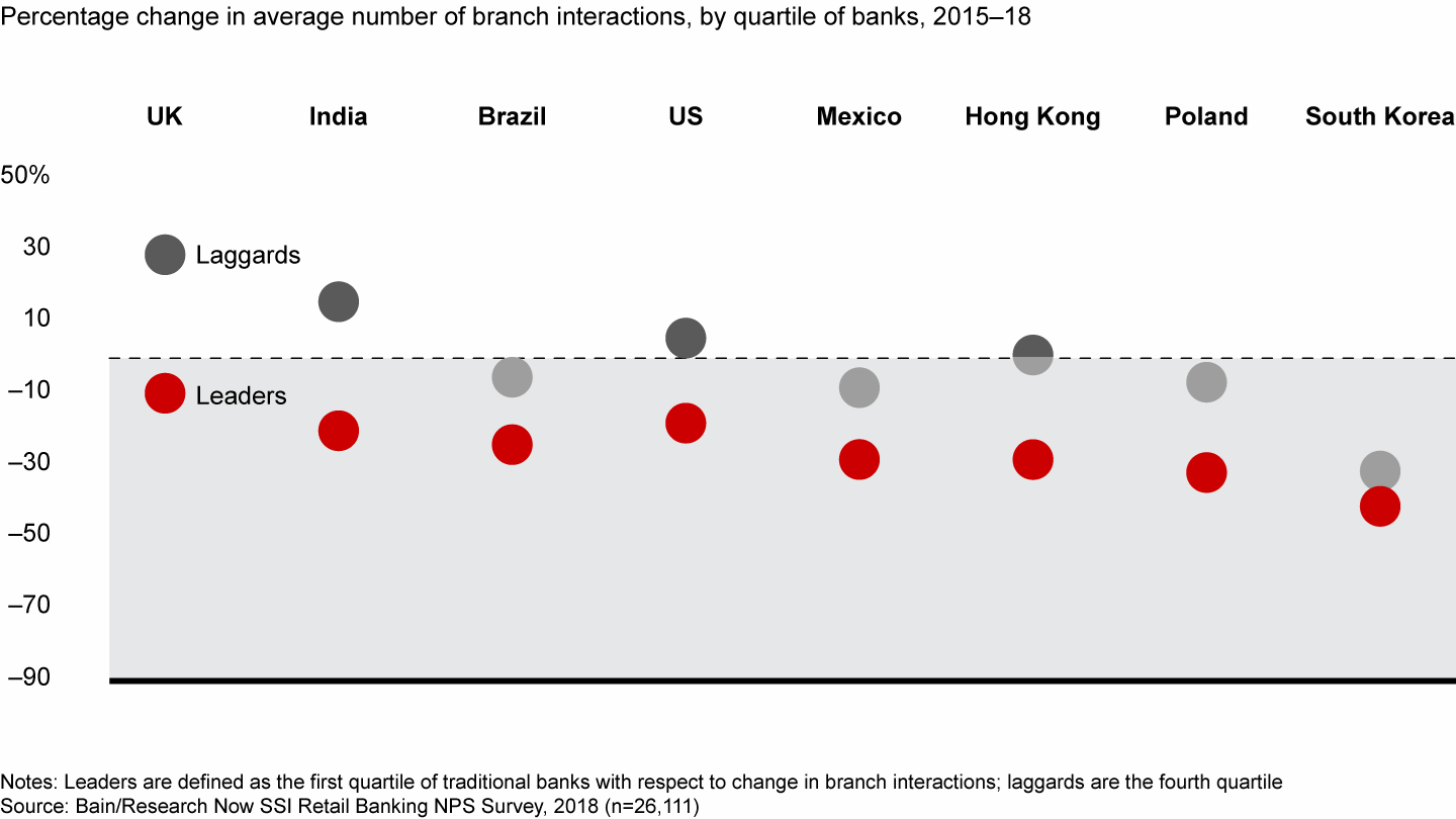 Many banks are moving slowly to migrate volume out of the branch