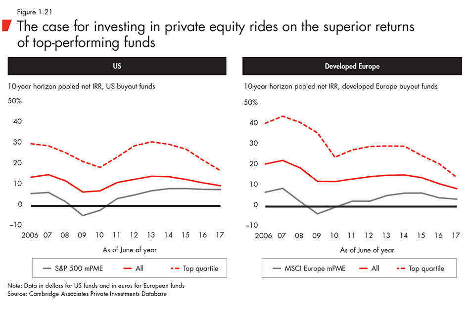 The case for investing in private equity rides on the superior returns of top-performing funds