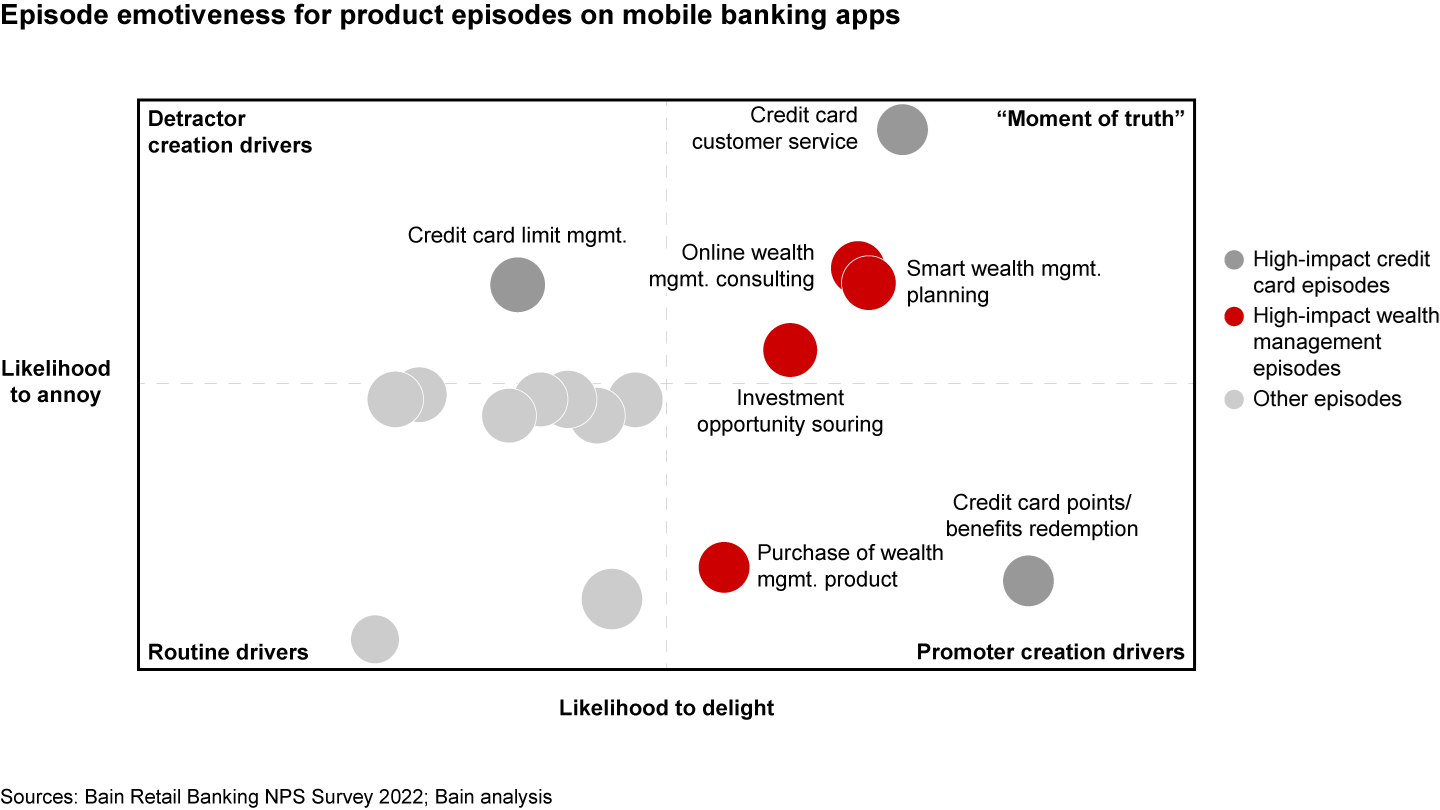 Within mobile apps, credit card and wealth management features have the greatest impact on customer experience