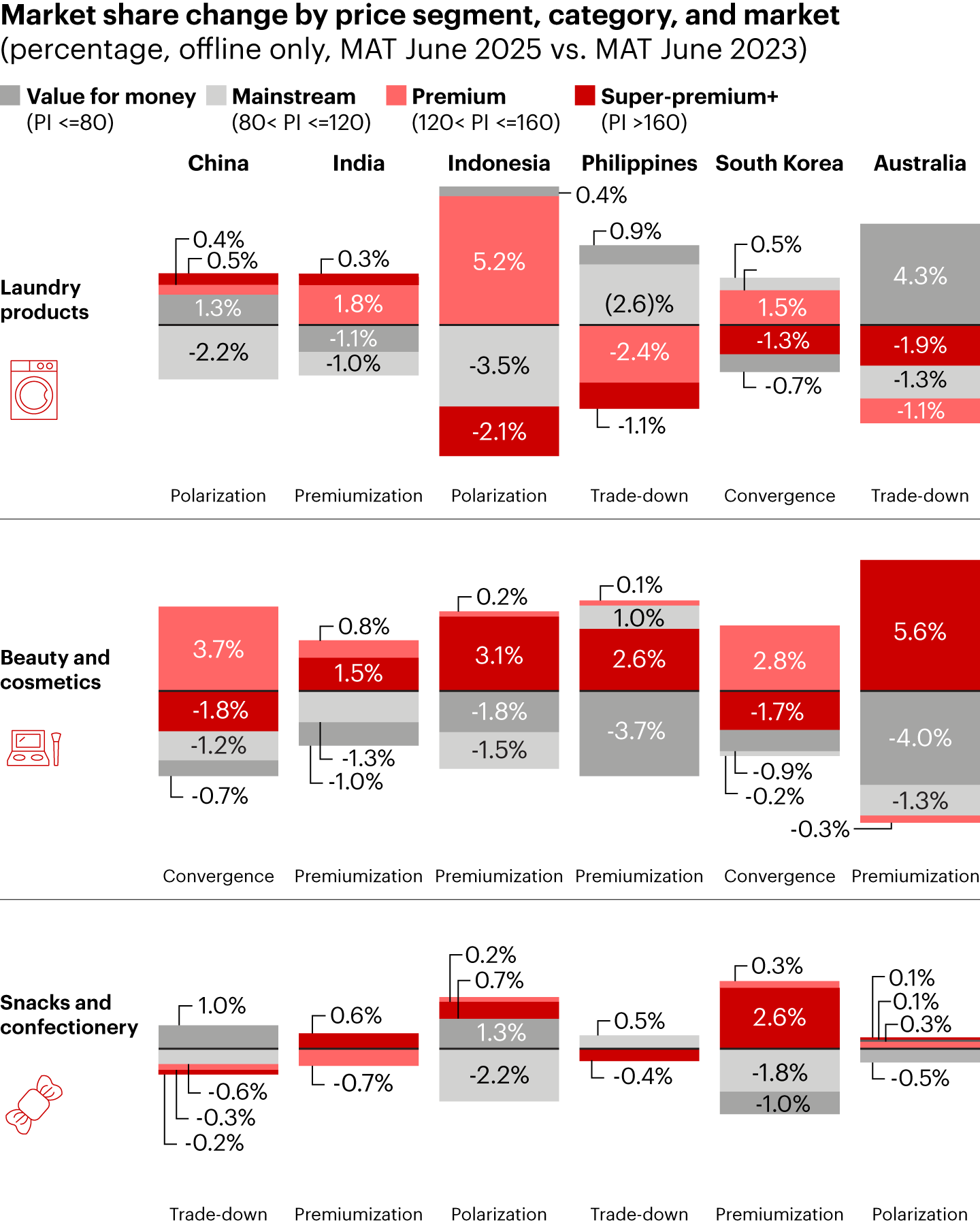 Across the Asia-Pacific region, consumer preferences vary by country and category