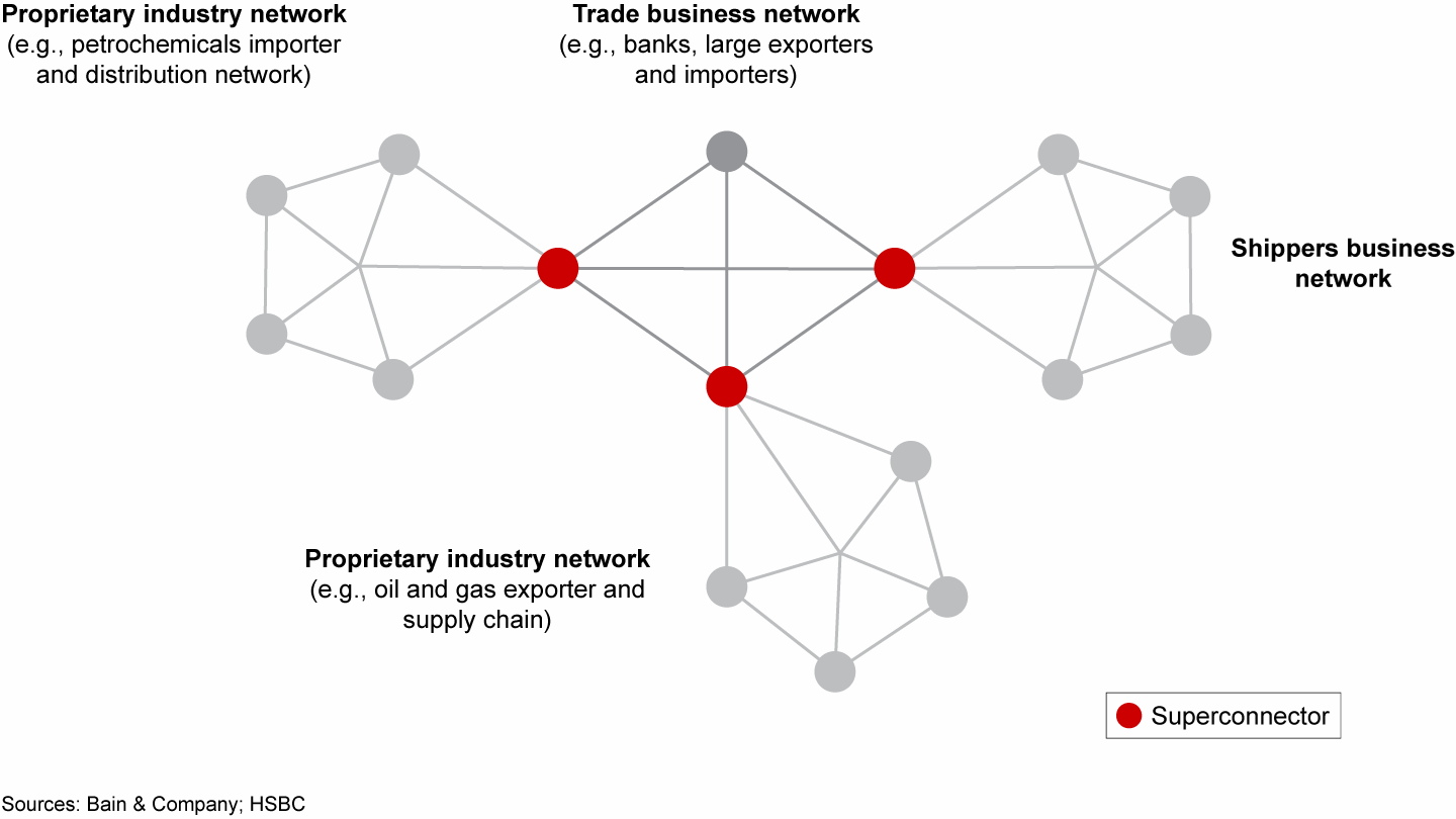 Superconnectors, consisting of large banks and other trusted parties, will serve as bridges between networks