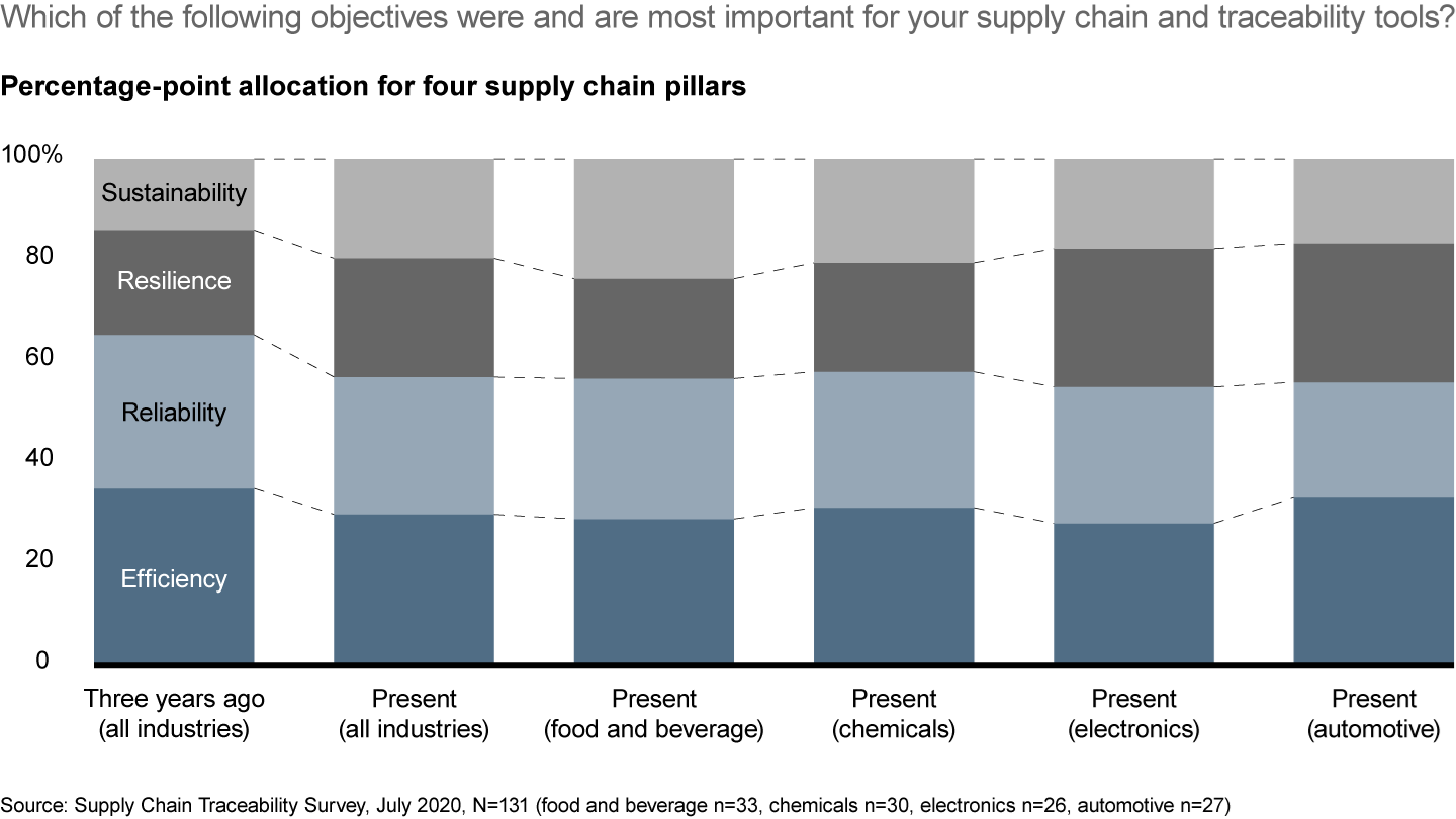 The prioritization of resilience, sustainability and traditional supply chain priorities has become more balanced in recent years