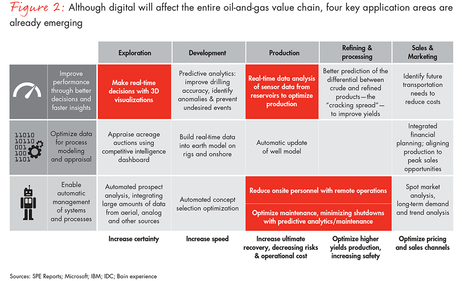 becoming-a-digital-oil-and-gas-company-fig2_embed