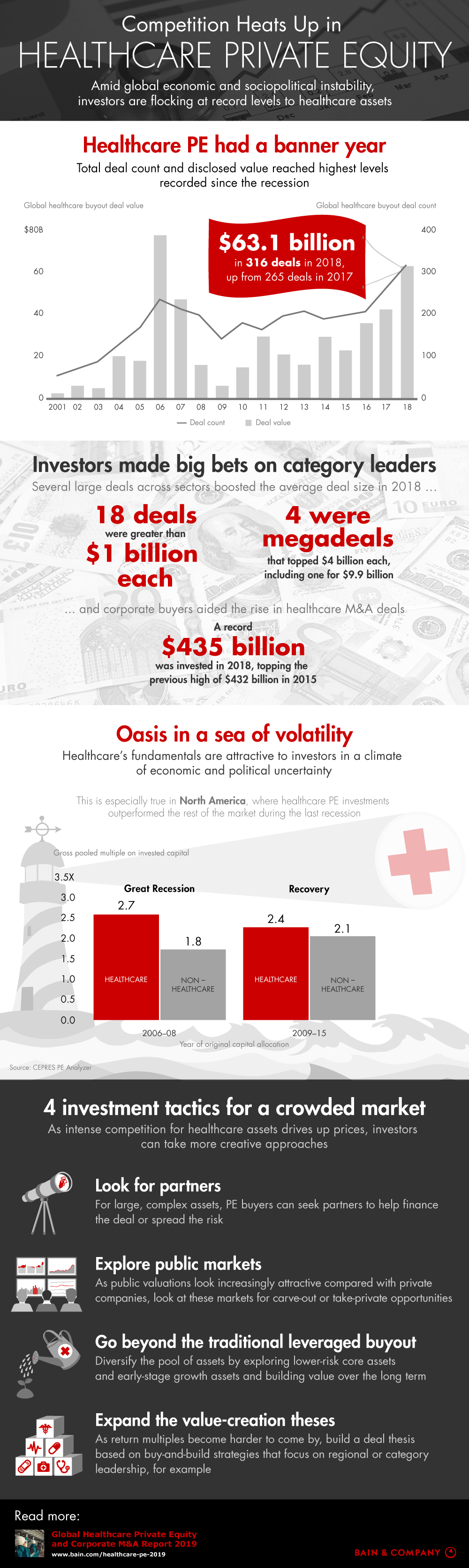 Competition Heats Up in Healthcare Private Equity
