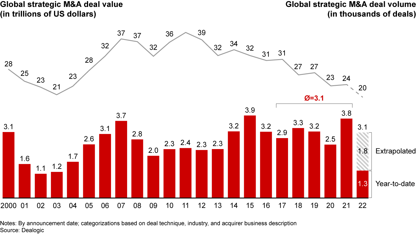 Strategic M&A value is on track to reach the past five years’ average, with volume continuing to decline