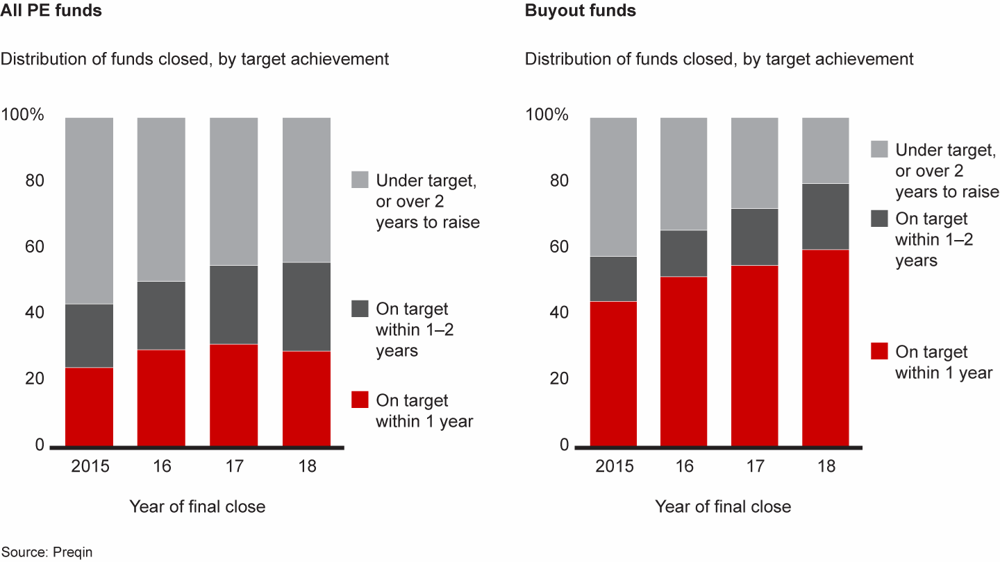 Buyout funds are reaching their targets faster than the overall industry