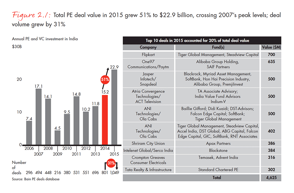 india-private-equity-report-2016-fig-02-01_embed india-private-equity-report-2016-fig-02-01_embed
