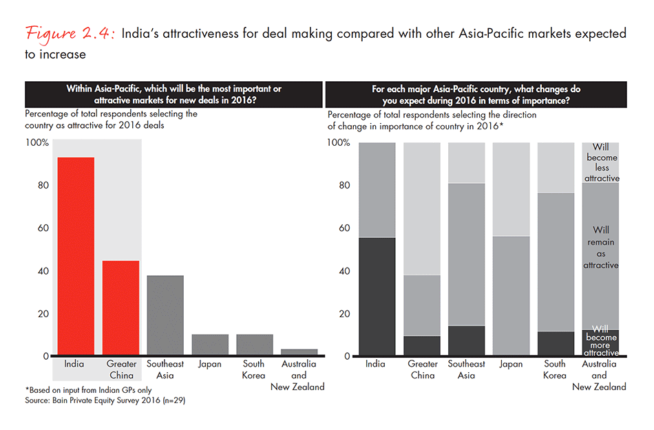 india-private-equity-report-2016-fig-02-04_embed india-private-equity-report-2016-fig-02-04_embed