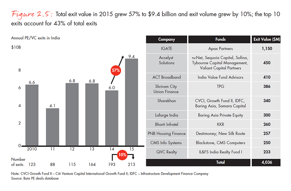 india-private-equity-report-2016-fig-02-05_embed india-private-equity-report-2016-fig-02-05_embed