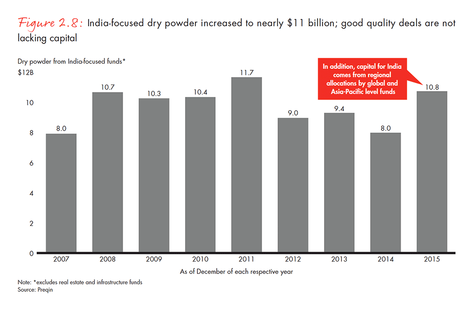 india-private-equity-report-2016-fig-02-08_embed india-private-equity-report-2016-fig-02-08_embed