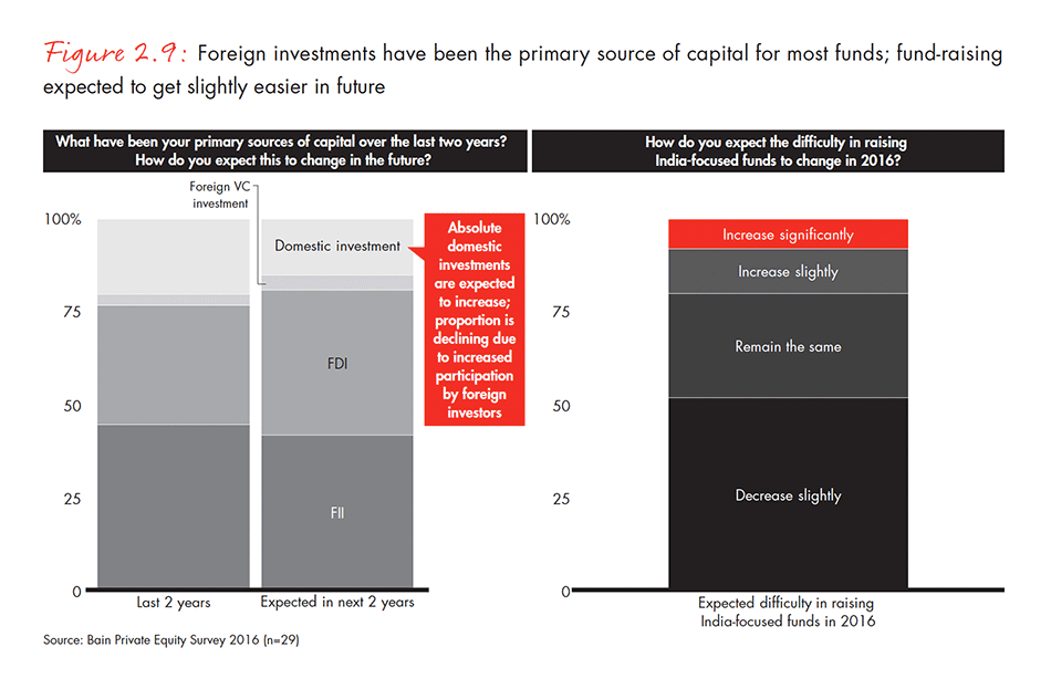 india-private-equity-report-2016-fig-02-09_embed india-private-equity-report-2016-fig-02-09_embed