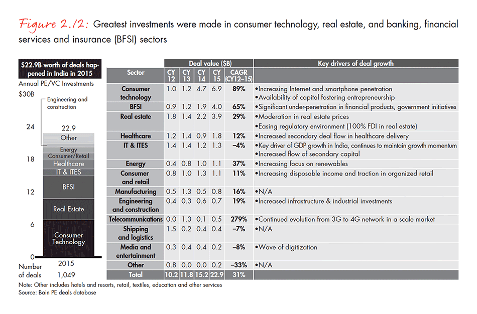 india-private-equity-report-2016-fig-02-12_embed india-private-equity-report-2016-fig-02-12_embed