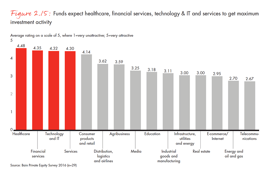 india-private-equity-report-2016-fig-02-15_embed india-private-equity-report-2016-fig-02-15_embed