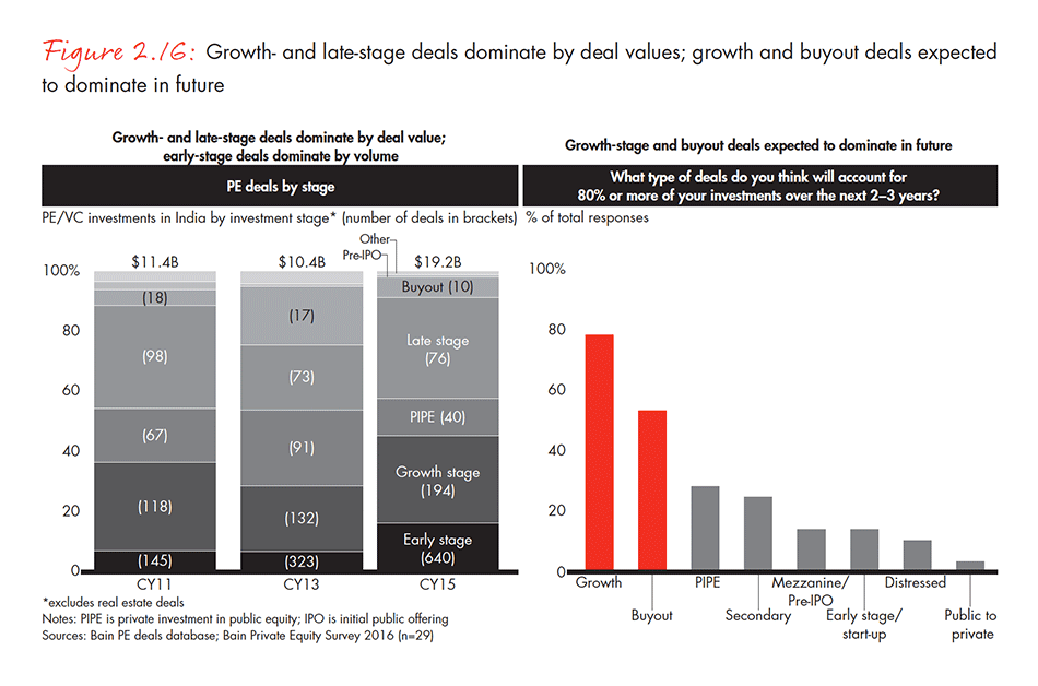 india-private-equity-report-2016-fig-02-16_embed india-private-equity-report-2016-fig-02-16_embed
