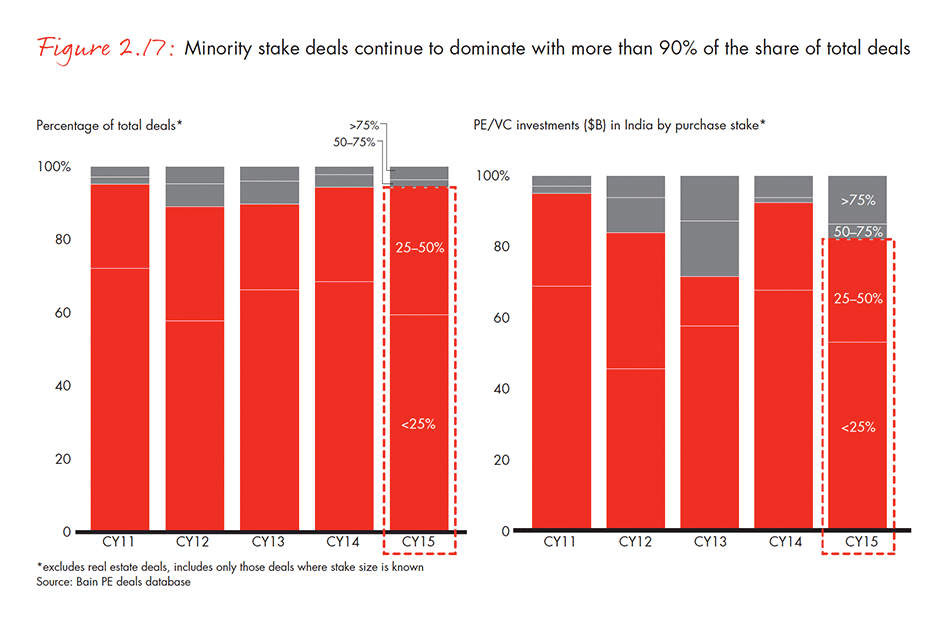 india-private-equity-report-2016-fig-02-17_embed india-private-equity-report-2016-fig-02-17_embed