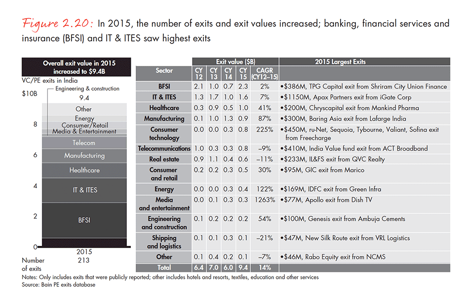 india-private-equity-report-2016-fig-02-20_embed india-private-equity-report-2016-fig-02-20_embed