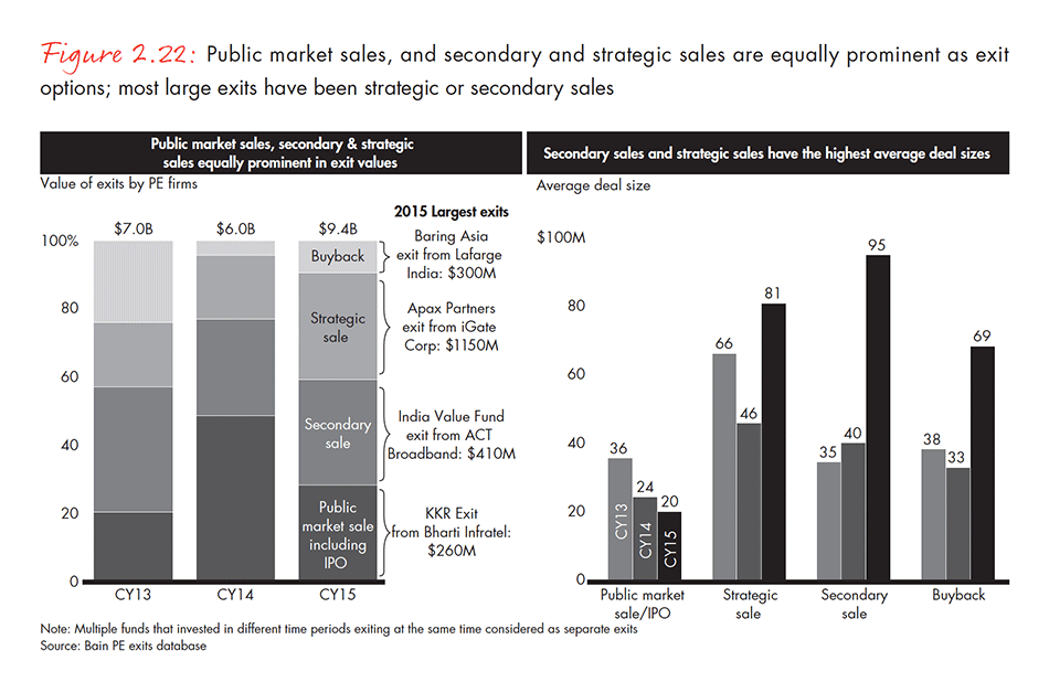 india-private-equity-report-2016-fig-02-22_embed india-private-equity-report-2016-fig-02-22_embed