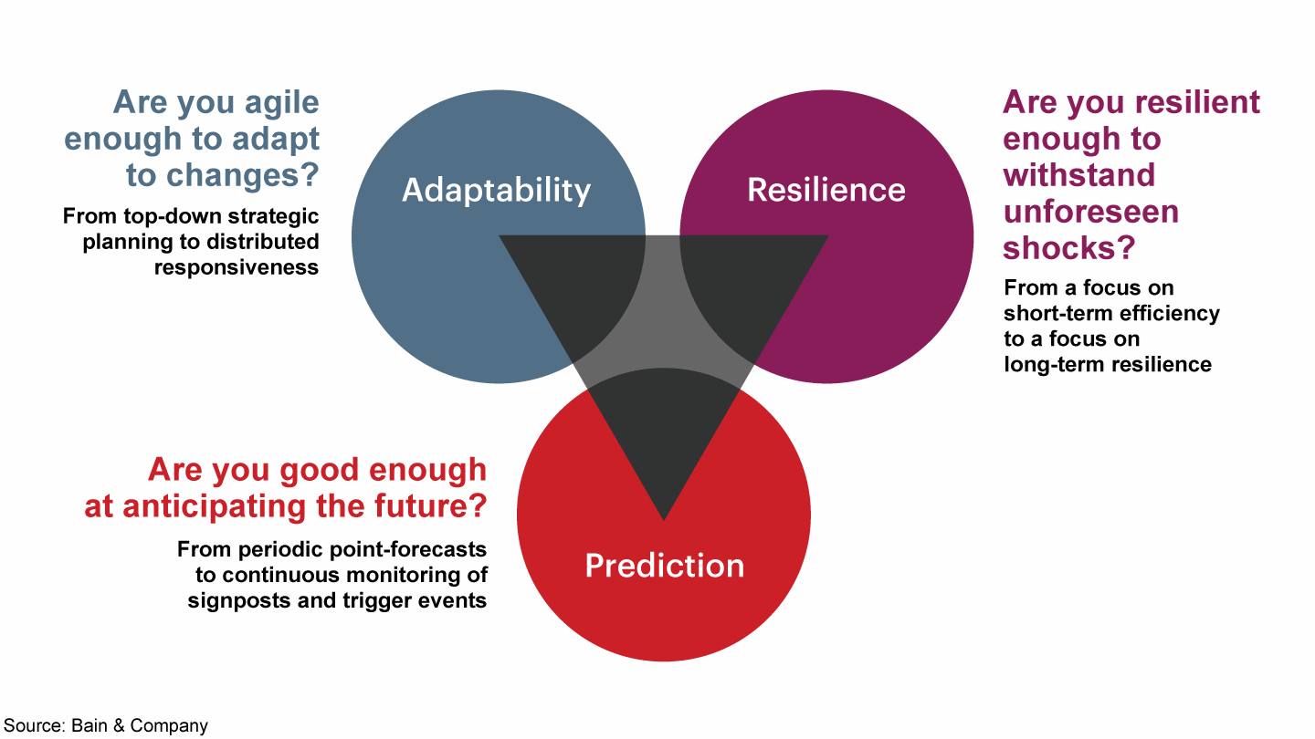 Prediction, adaptation and resilience will help leaders advance where they can, retreat as soon as they must and adapt as needed