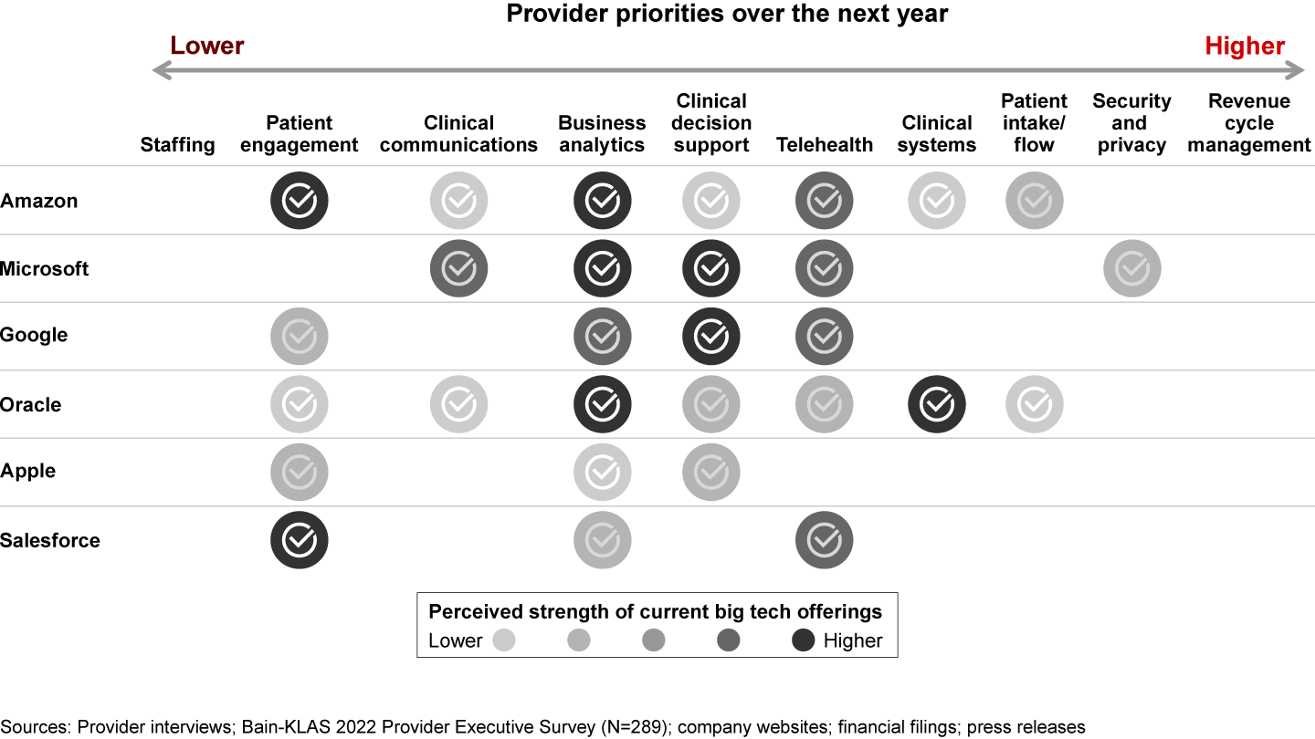 Big tech’s current positioning lags market leaders in many of providers’ top strategic priorities for this next year