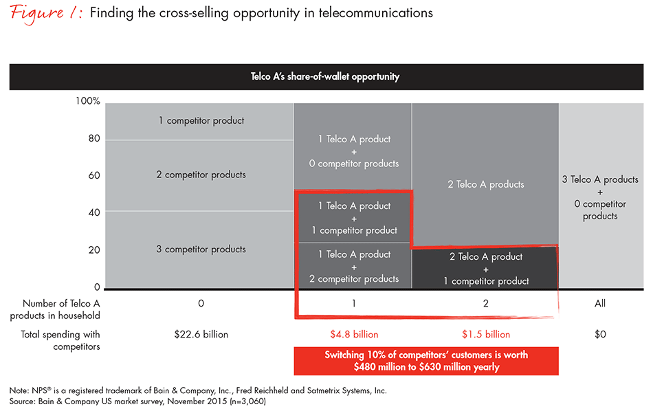 reinvigorate-cross-selling-fig01_full reinvigorate-cross-selling-fig01_full