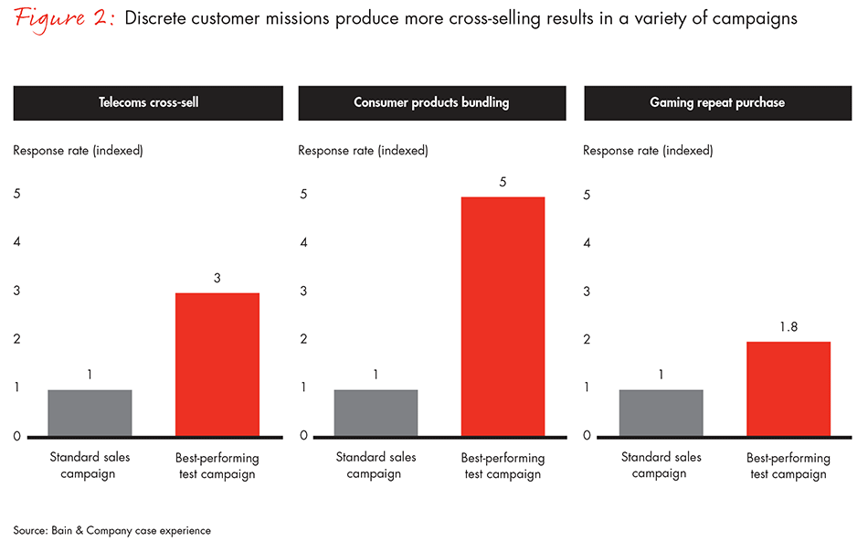 reinvigorate-cross-selling-fig02_full reinvigorate-cross-selling-fig02_full