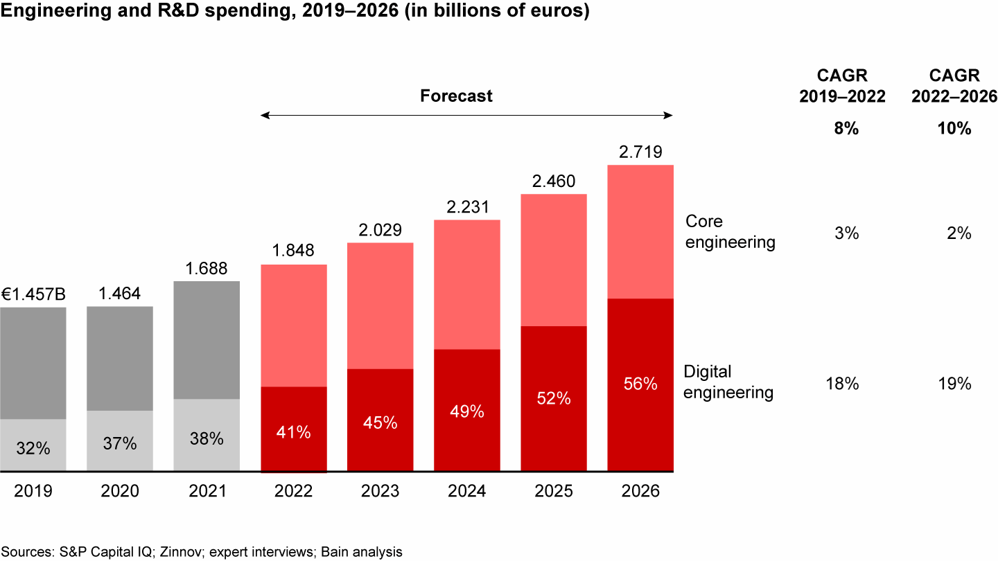 The compound annual growth rate for engineering and R&D spending is forecast at 10% through 2026