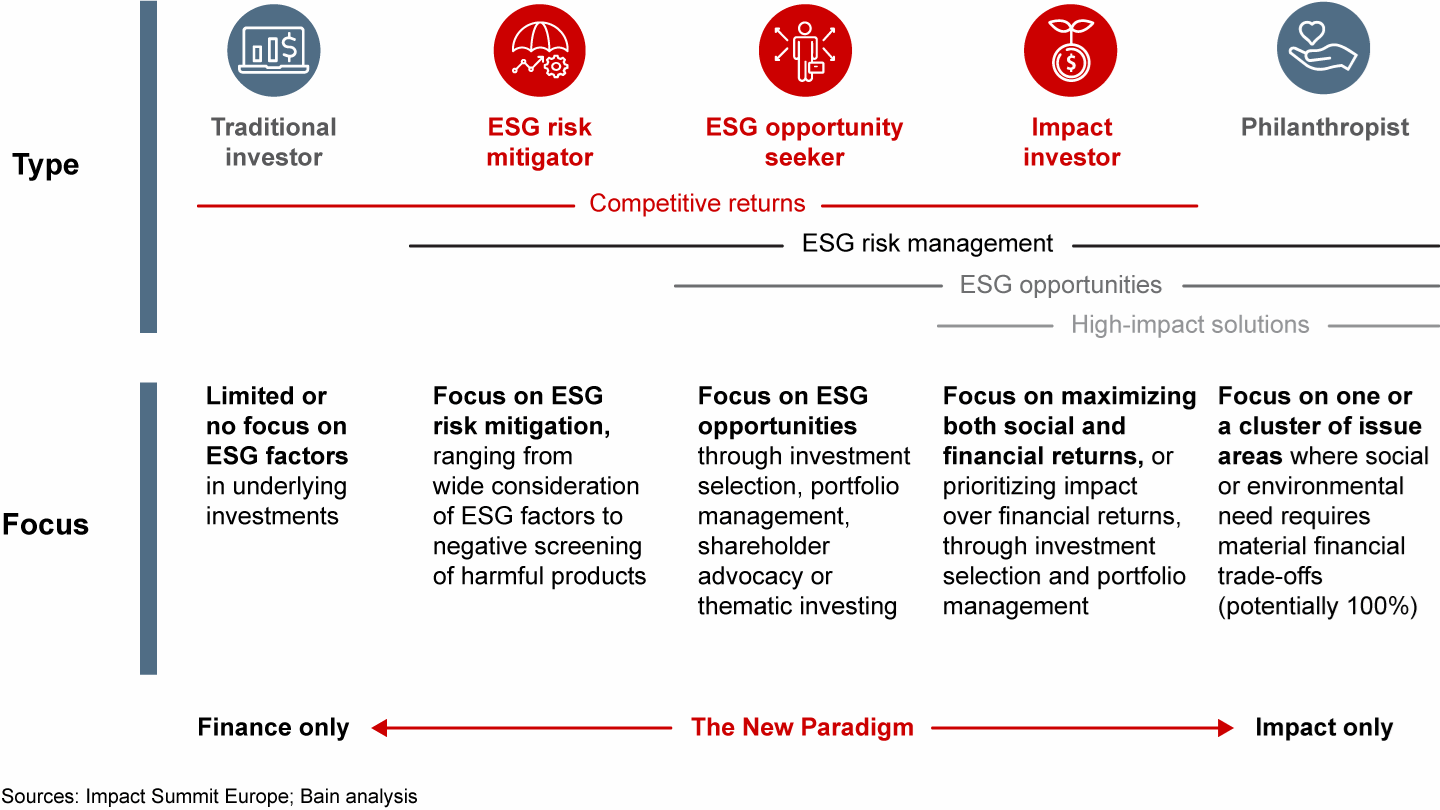 Private equity funds have aligned across a spectrum of ESG commitment