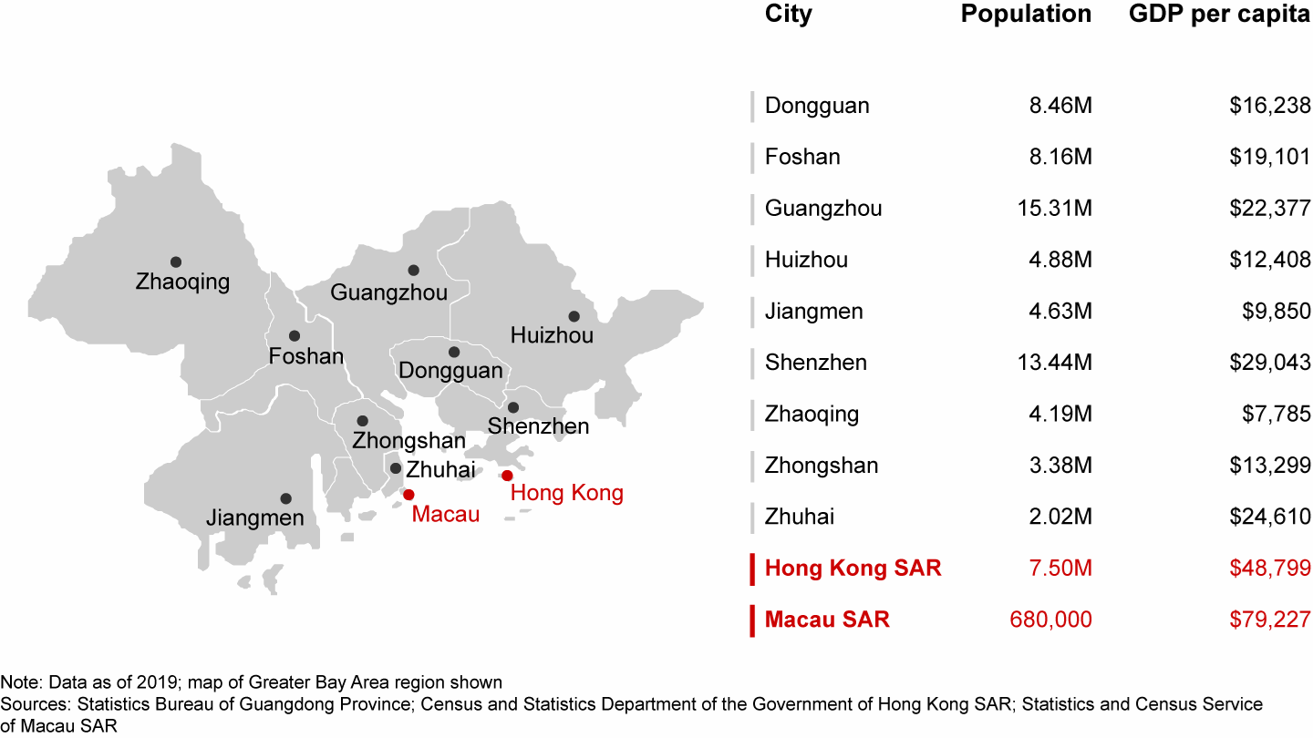 The Greater Bay Area includes nine mainland cities, Hong Kong, and Macau; over 70 million people; and a total GDP of $1.7 trillion