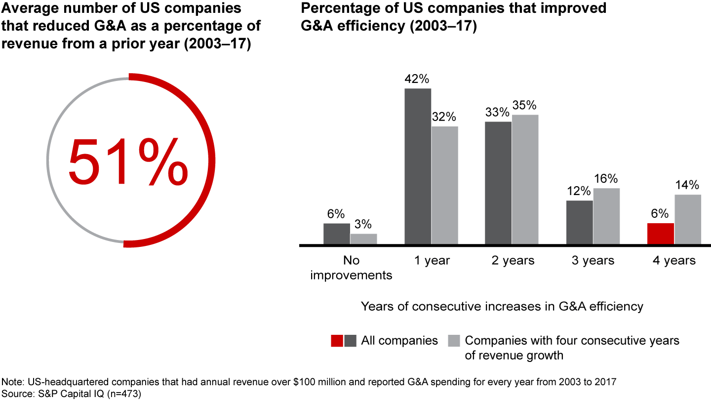 Even for consistently growing companies, improving G&A efficiency over a sustained period is rare