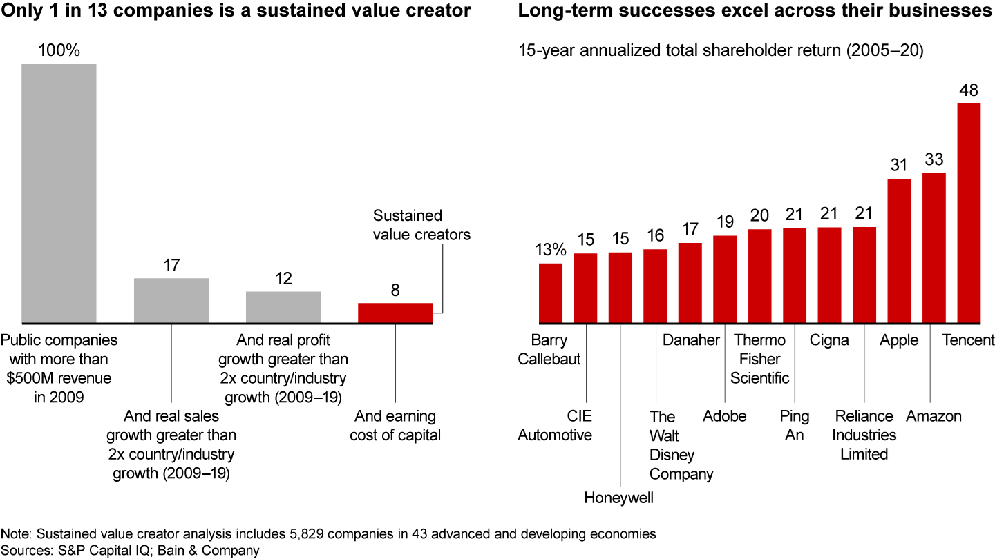 It’s rare to create value day in, day out, but it is possible in a broad range of sectors