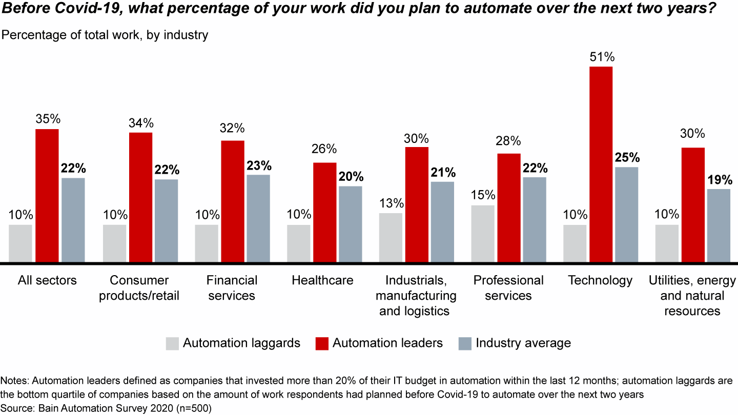 Chart showing that leaders planned to automate two to five times more work than laggards, even before the pandemic