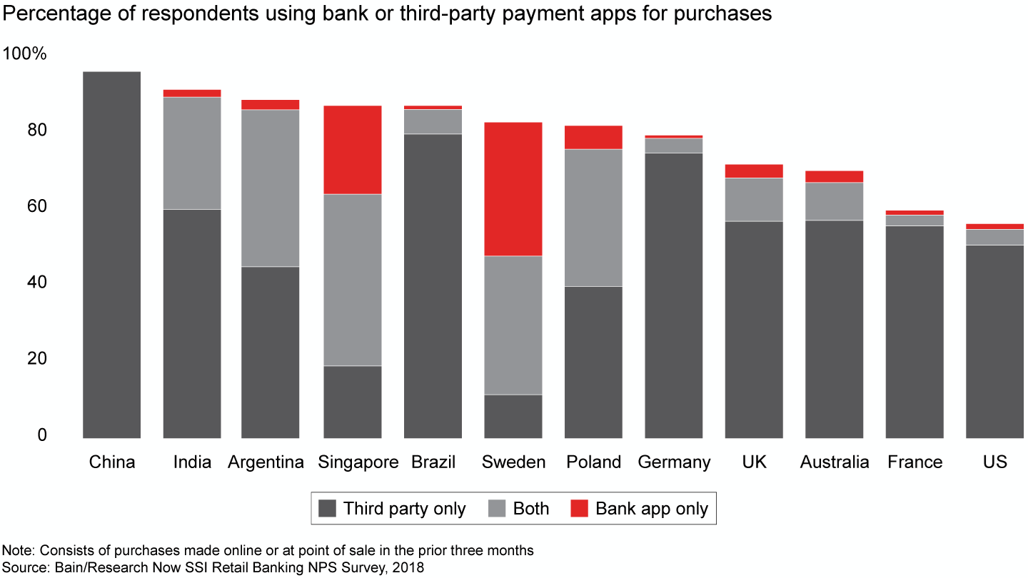 Consumers use third-party payment apps much more than bank apps in most countries
