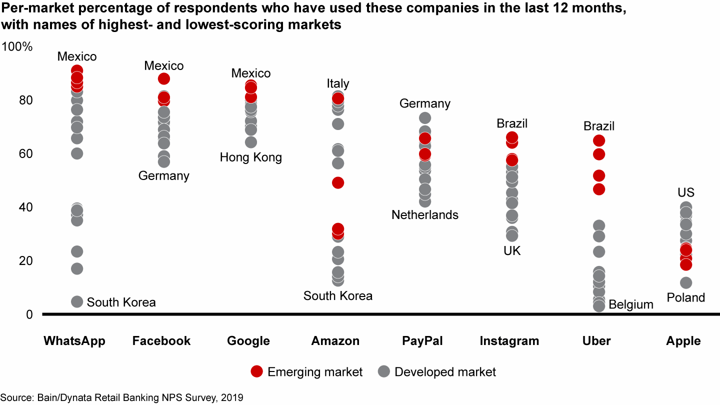 Adoption of products from large technology companies is highest in emerging markets