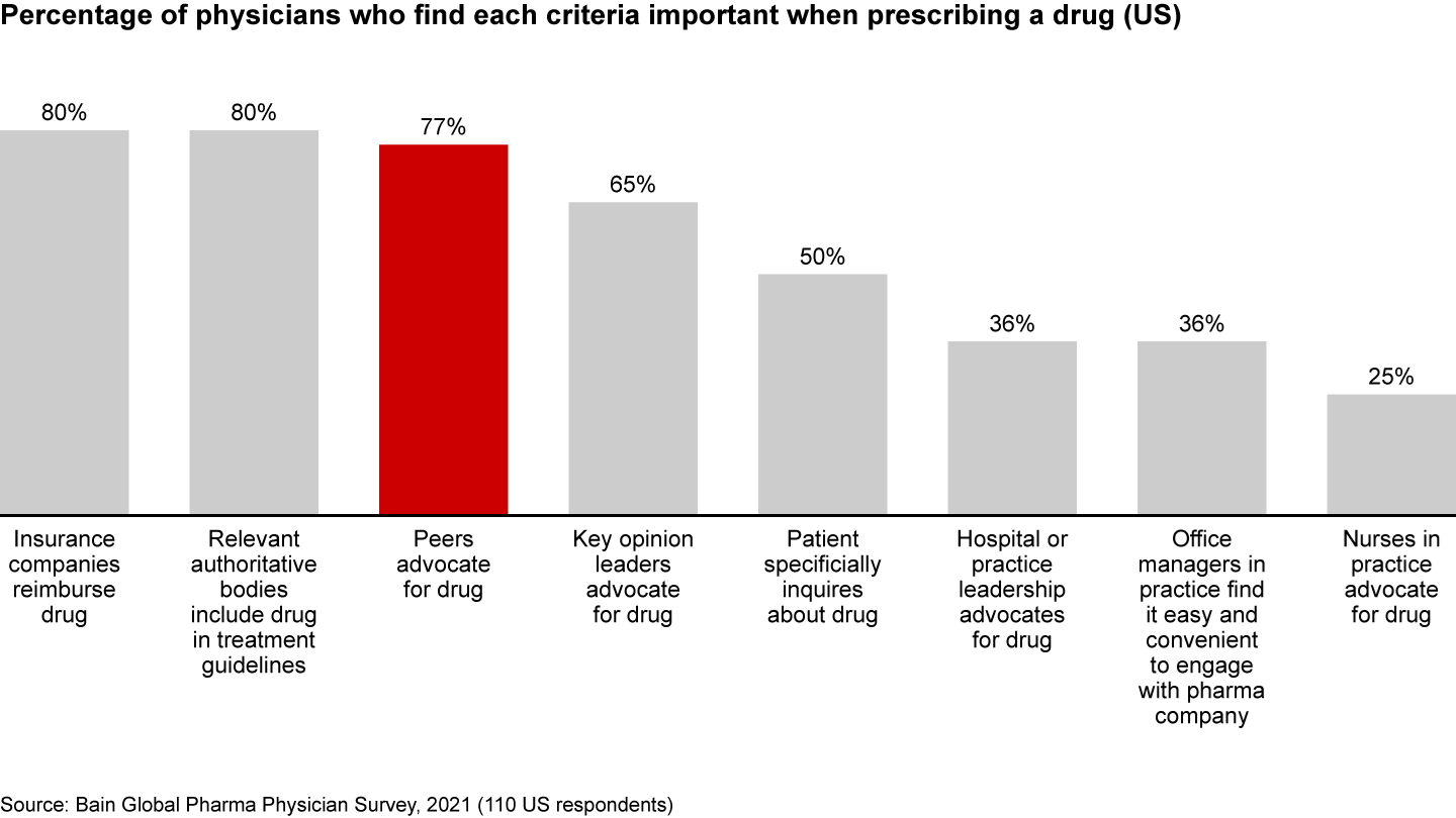 For US physicians, peer advocacy is one of the most important factors in prescribing decisions