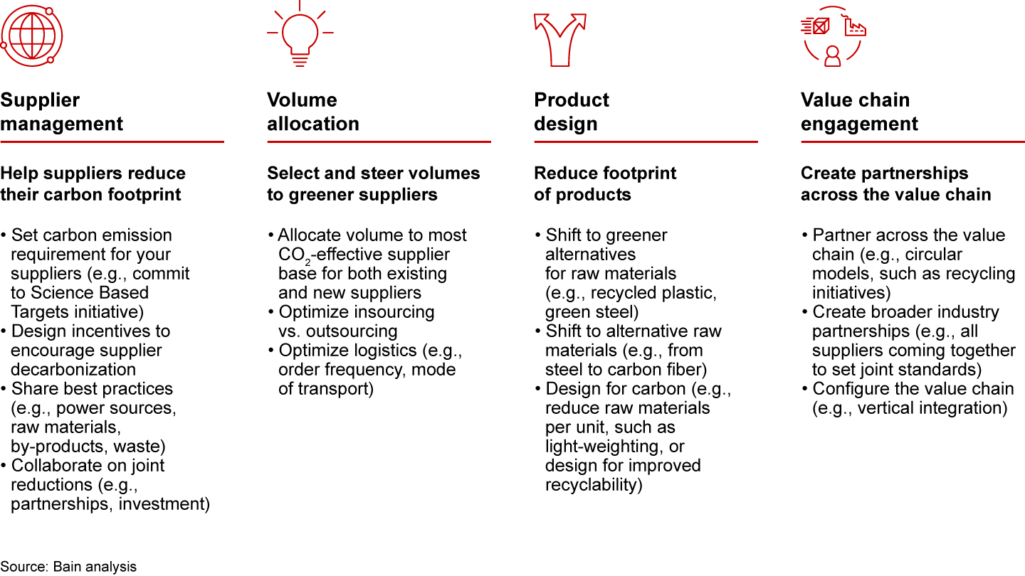 Capturing Value by Decarbonizing the Automotive Supply Chain | Bain ...