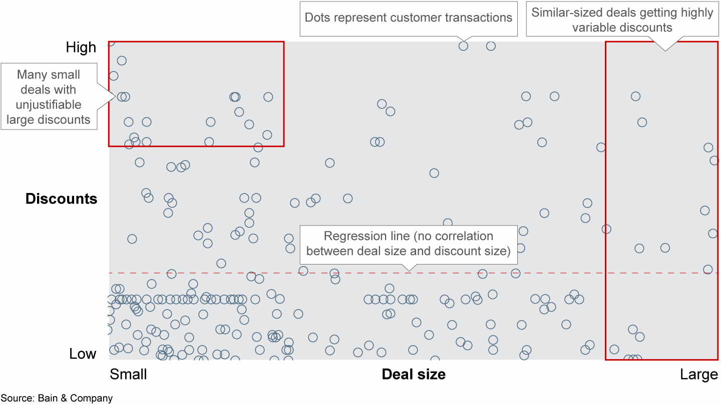 Correlating discounts and deal size can help determine if a company’s discounting behavior is rational