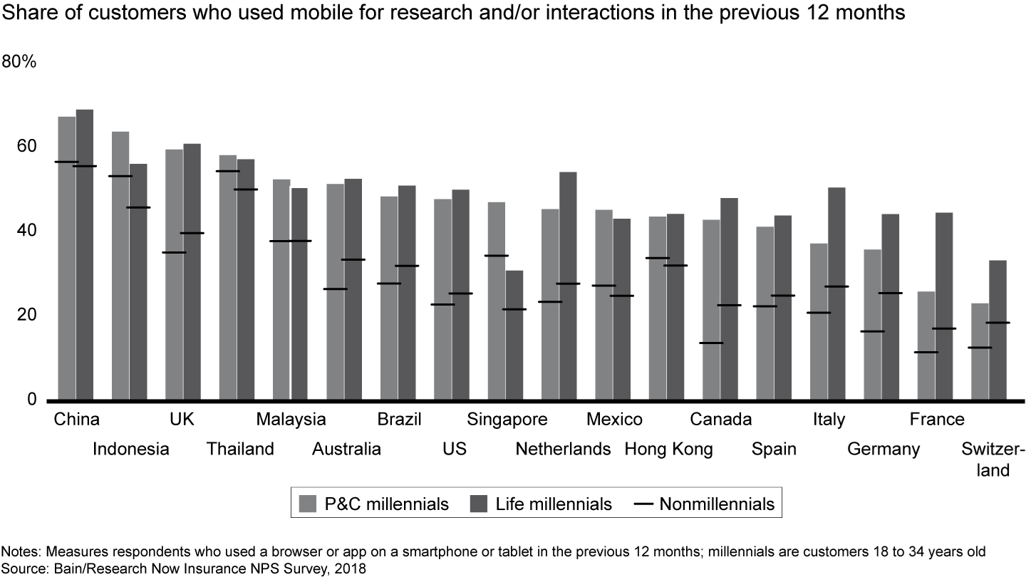 Millennials are particularly active mobile users