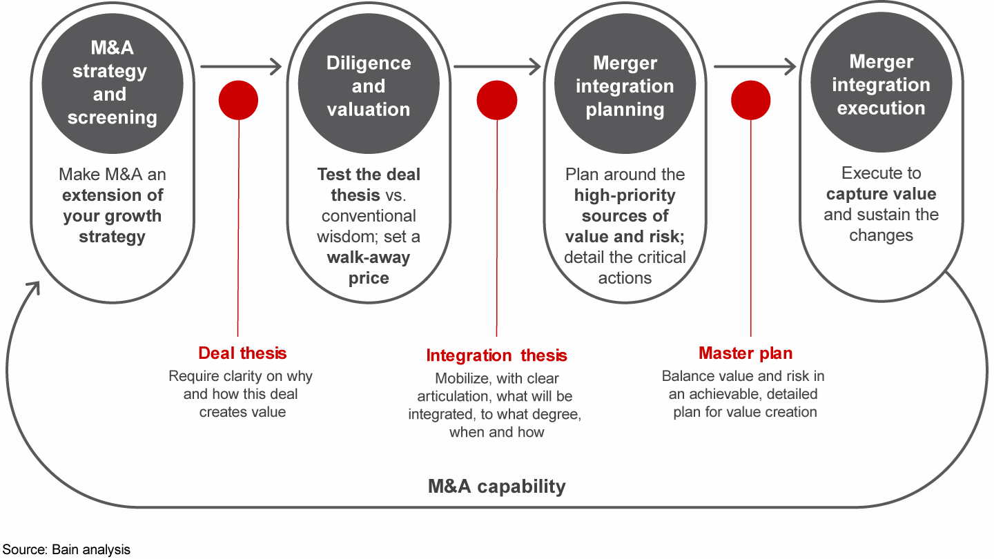 If done right, M&A creates value—especially with a repeatable model built upon a disciplined M&A capability
