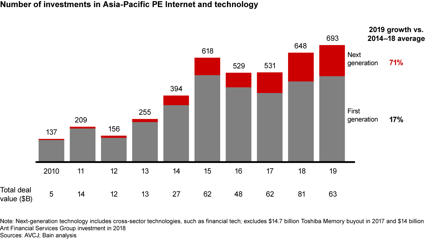 Next-generation technologies are the fastest-growing Internet and technology segment in the region