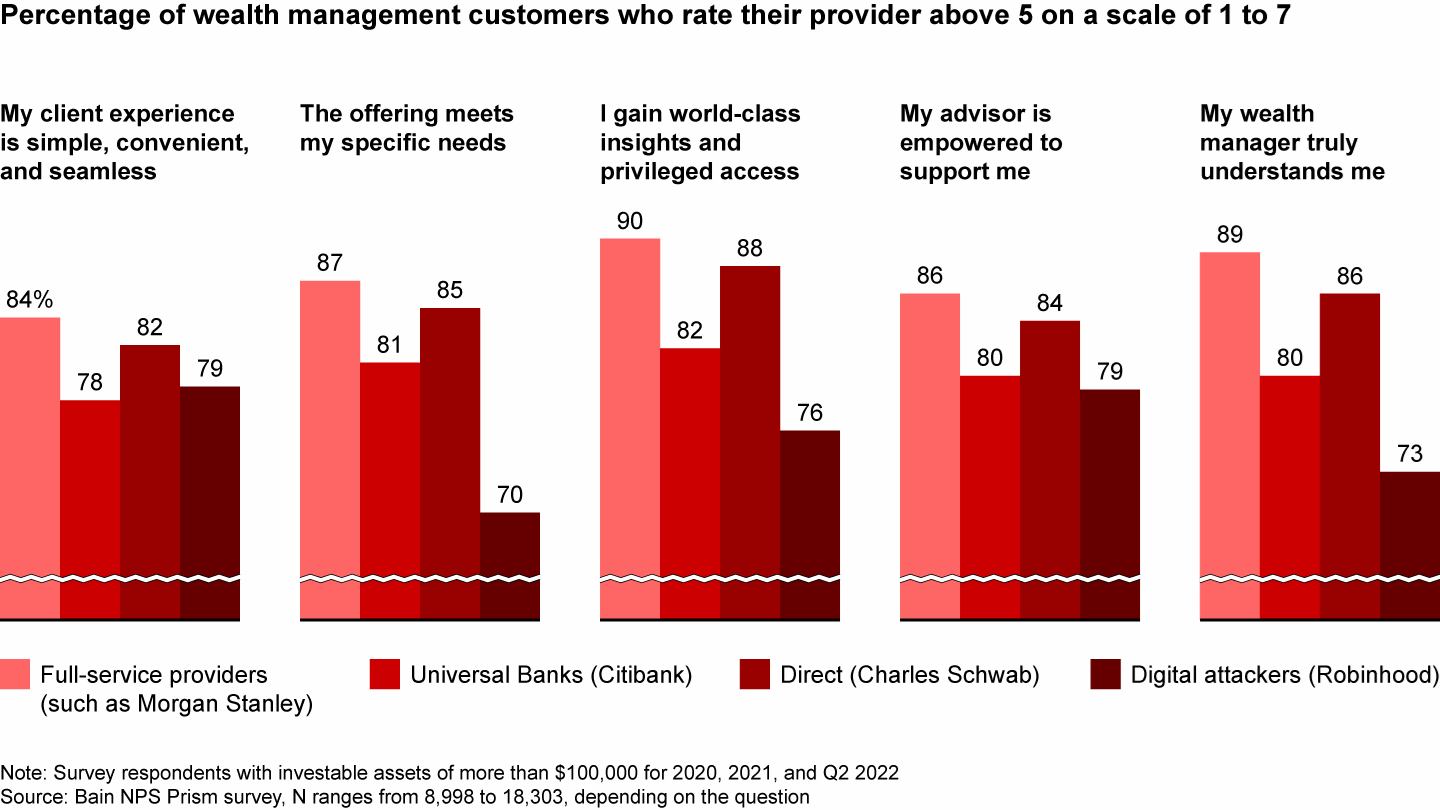 Full-service providers currently deliver the best customer experience