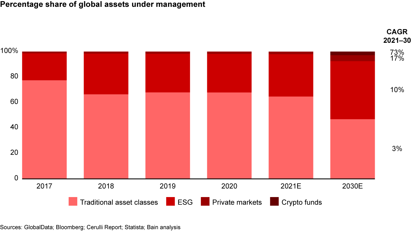 Alternative asset classes will rise over the next decade