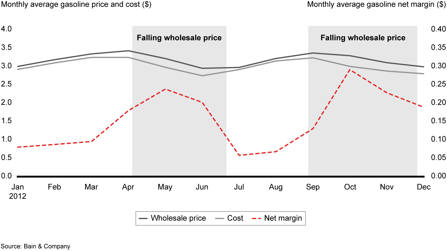 dynamic pricing