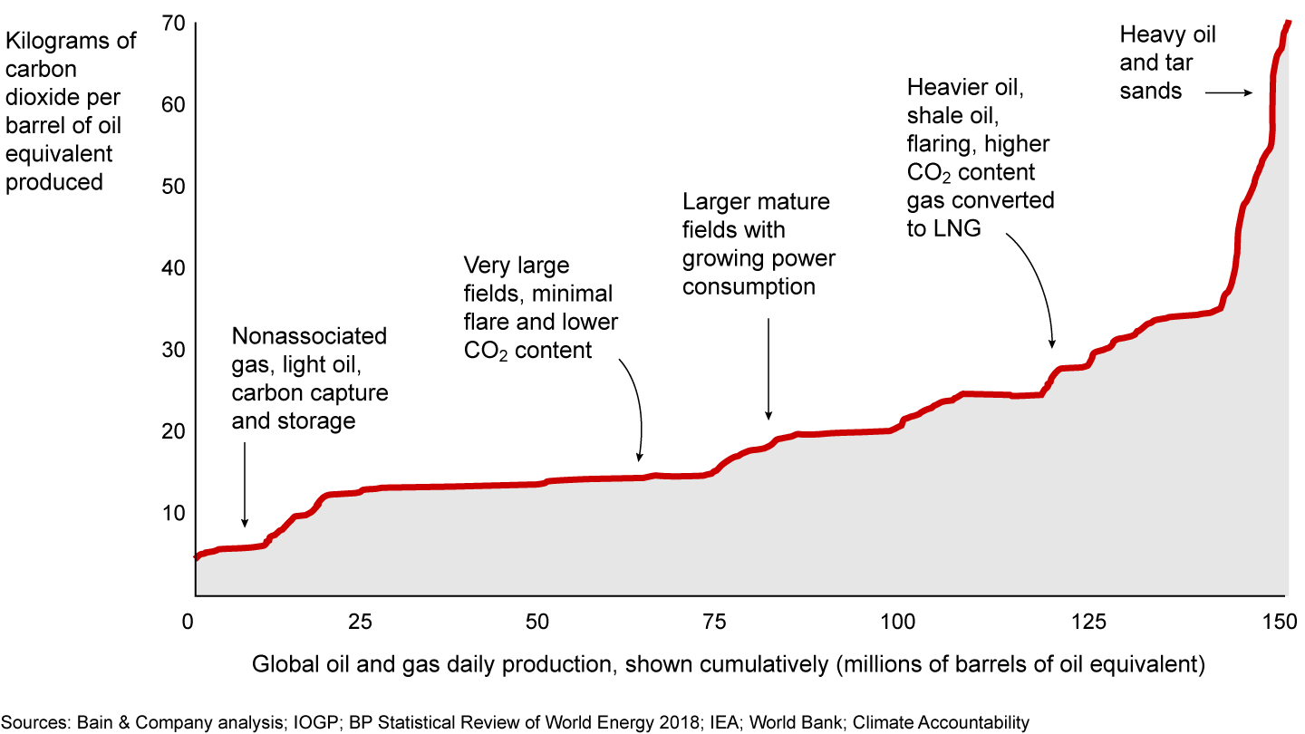 Oil and gas producers are under pressure to reduce operational CO2 and other greenhouse gas emissions across the global supply curve toward the goal of net zero