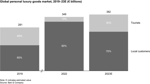 Long Live Luxury: Converge to Expand through Turbulence | Bain & Company