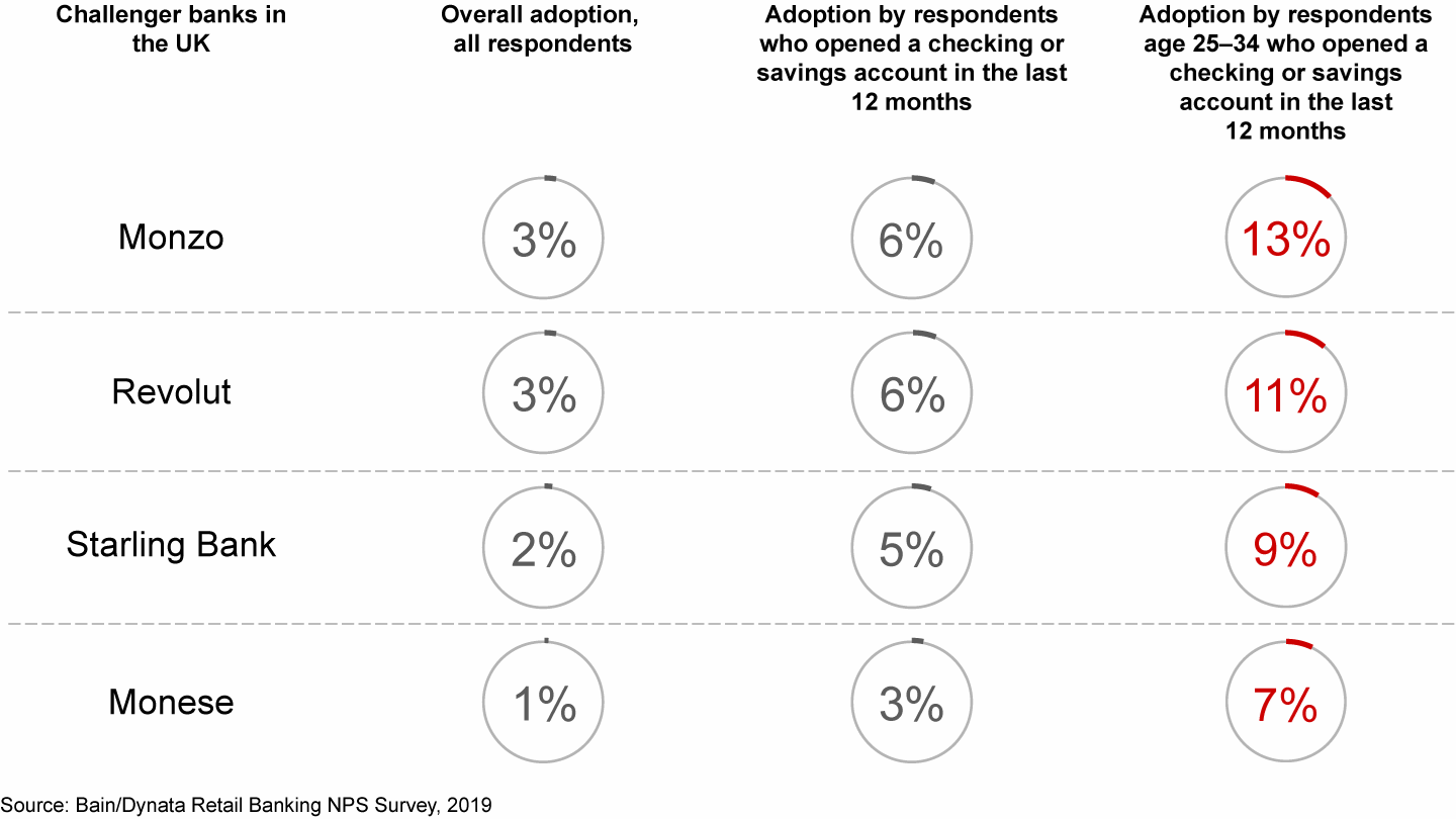 Consumers, especially younger ones, are rapidly adopting products by challenger banks