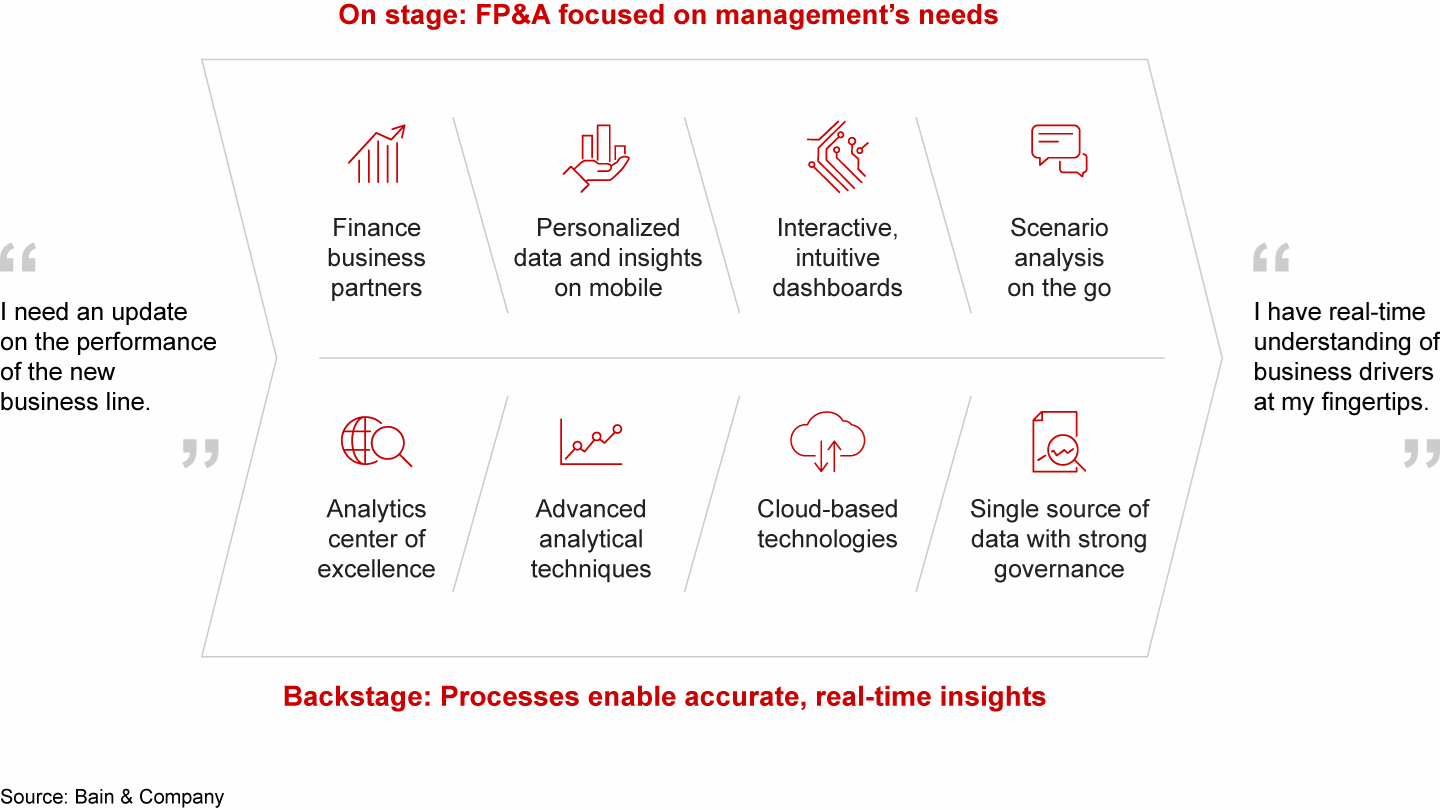 Advanced FP&A groups deliver a consumer-grade experience for their internal customers