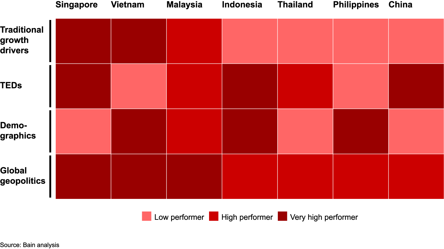 Southeast Asian countries are attractive on most growth factors