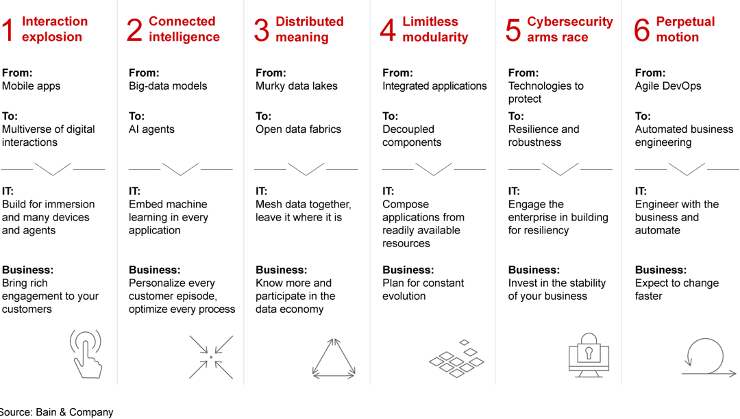 Six Trends Shaping the Future of Enterprise Technology Bain & Company