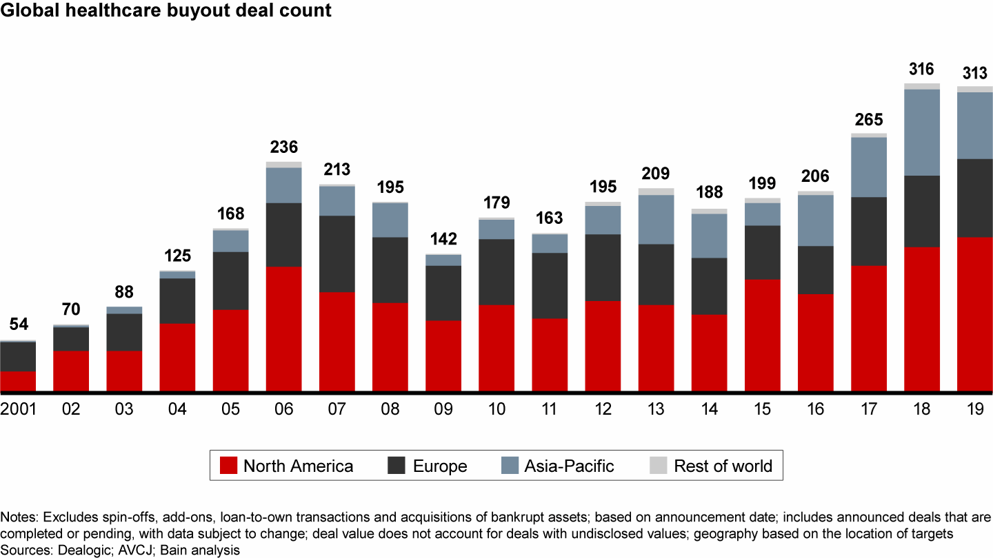 Deal activity increased in North America and Europe, offsetting a decline in Asia-Pacific